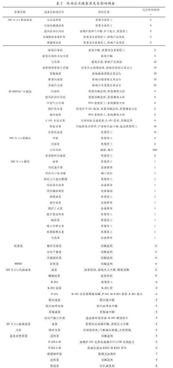 晃電對石化企業(yè)的影響