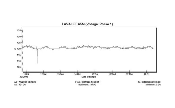 晃電時(shí)電壓波形