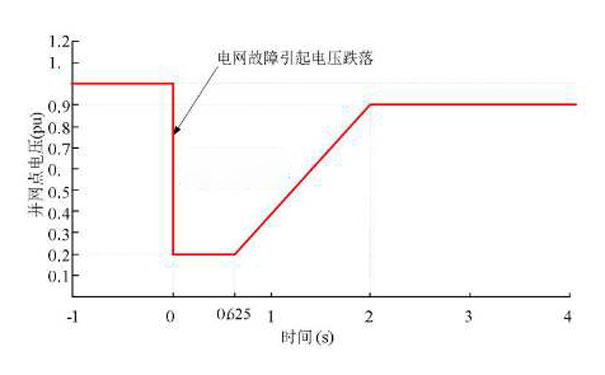 電壓暫降波形圖